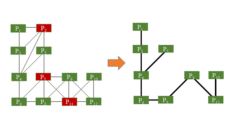 （図３：フィードバック節点集合問題の例）