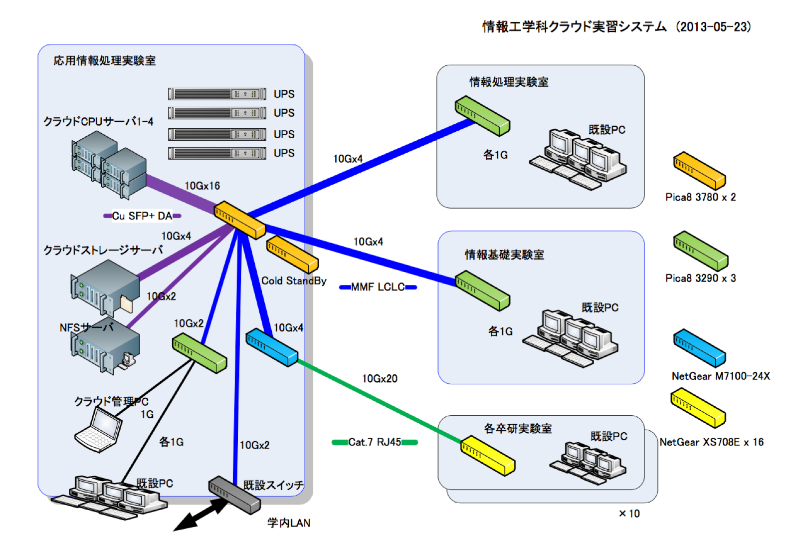 情報工学分野 プライベート クラウド 全体図