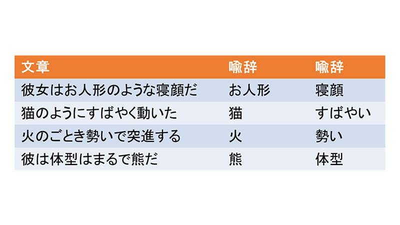 （図２：自動比喩表現抽出の例）