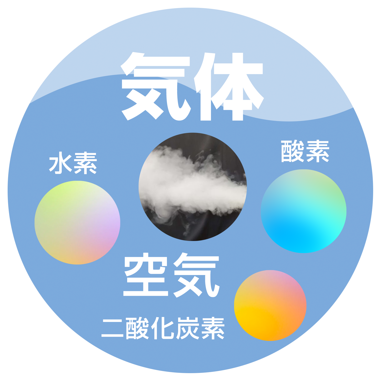 気体