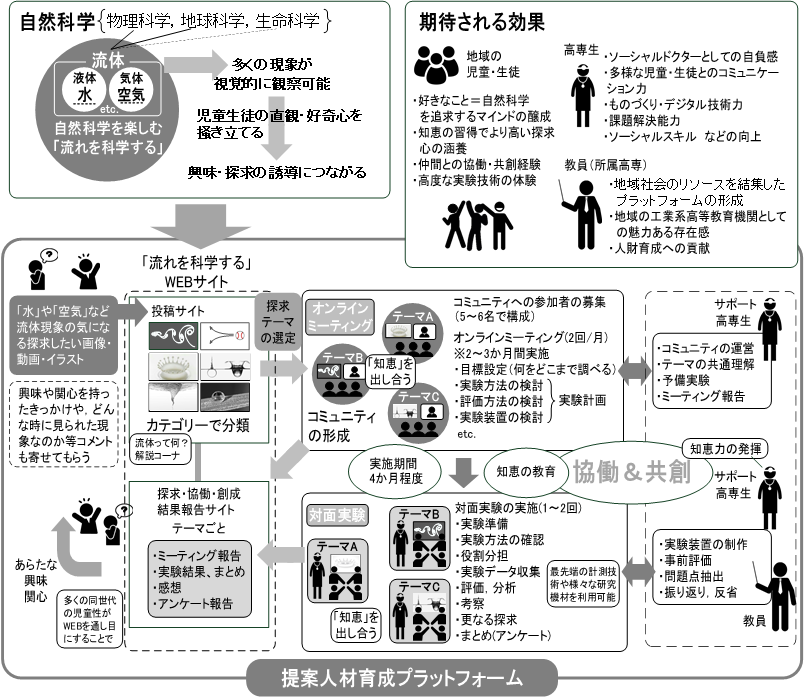 流体現象を題材とした児童生徒の自然科学への挑戦・探究心向上と高専生のソーシャルドクター力向上の人材育成プラットフォーム